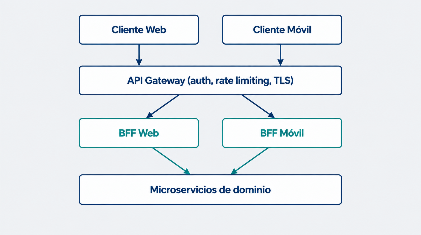 Cliente Web y Cliente Móvil pasan primero por el API Gateway (auth, rate limiting, TLS) y luego se bifurcan hacia BFF Web y BFF Móvil, que convergen en los microservicios de dominio