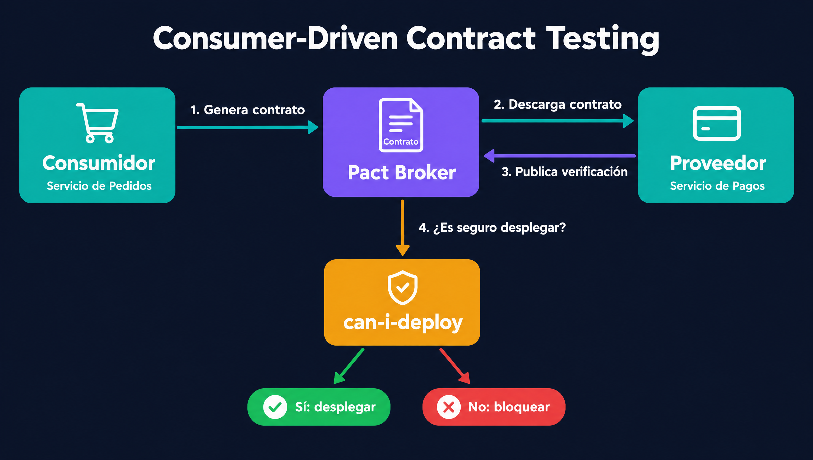 Flujo de consumer-driven contract testing: el consumidor genera el contrato, lo publica en el Pact Broker, el proveedor lo descarga y publica el resultado de la verificación, y can-i-deploy decide si es seguro desplegar
