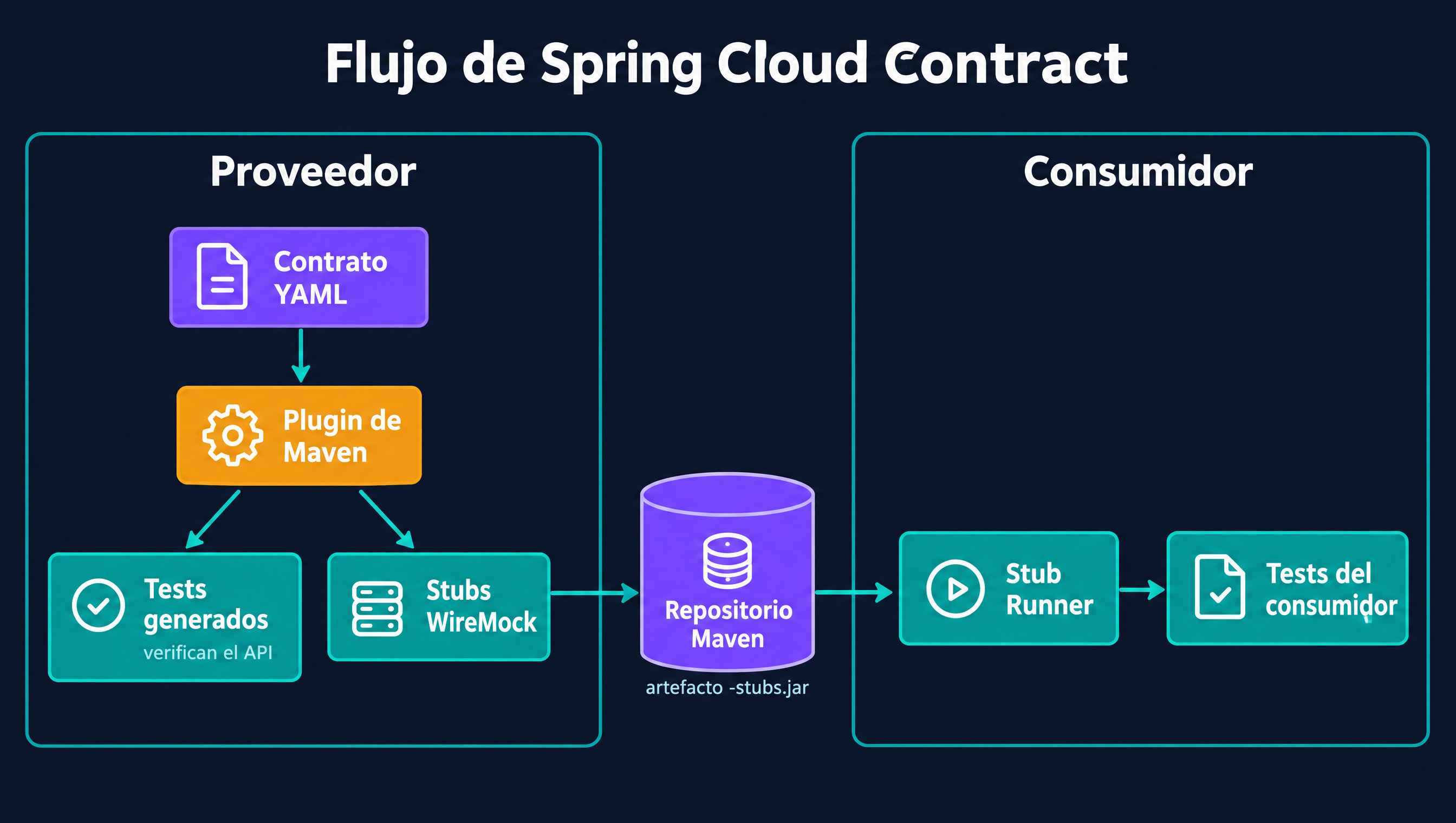 Flujo de Spring Cloud Contract: el contrato YAML del proveedor pasa por el plugin de Maven, que genera tests que verifican el API y stubs WireMock; los stubs se publican en el repositorio Maven y el Stub Runner los sirve a los tests del consumidor