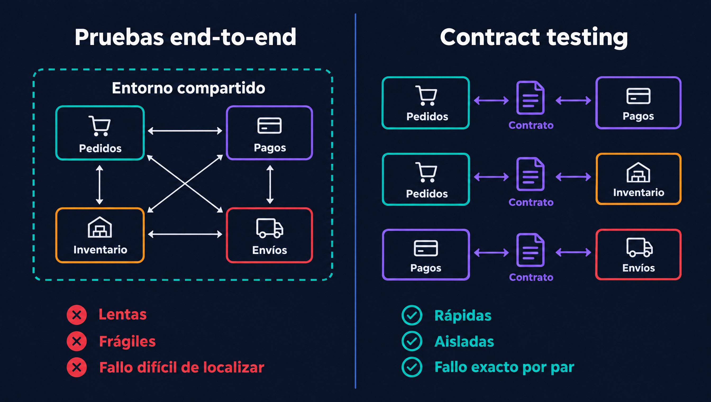 Comparación entre pruebas end-to-end en un entorno compartido con Pedidos, Pagos, Inventario y Envíos interconectados, frente a contract testing verificando cada par de servicios de forma aislada mediante un contrato