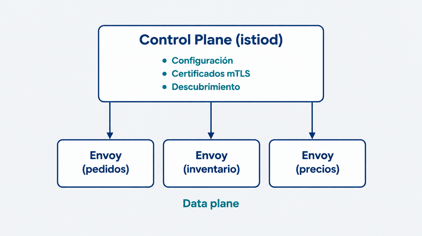 Control plane (istiod) distribuyendo configuración, certificados mTLS y descubrimiento a los proxies Envoy del data plane frente a pedidos, inventario y precios