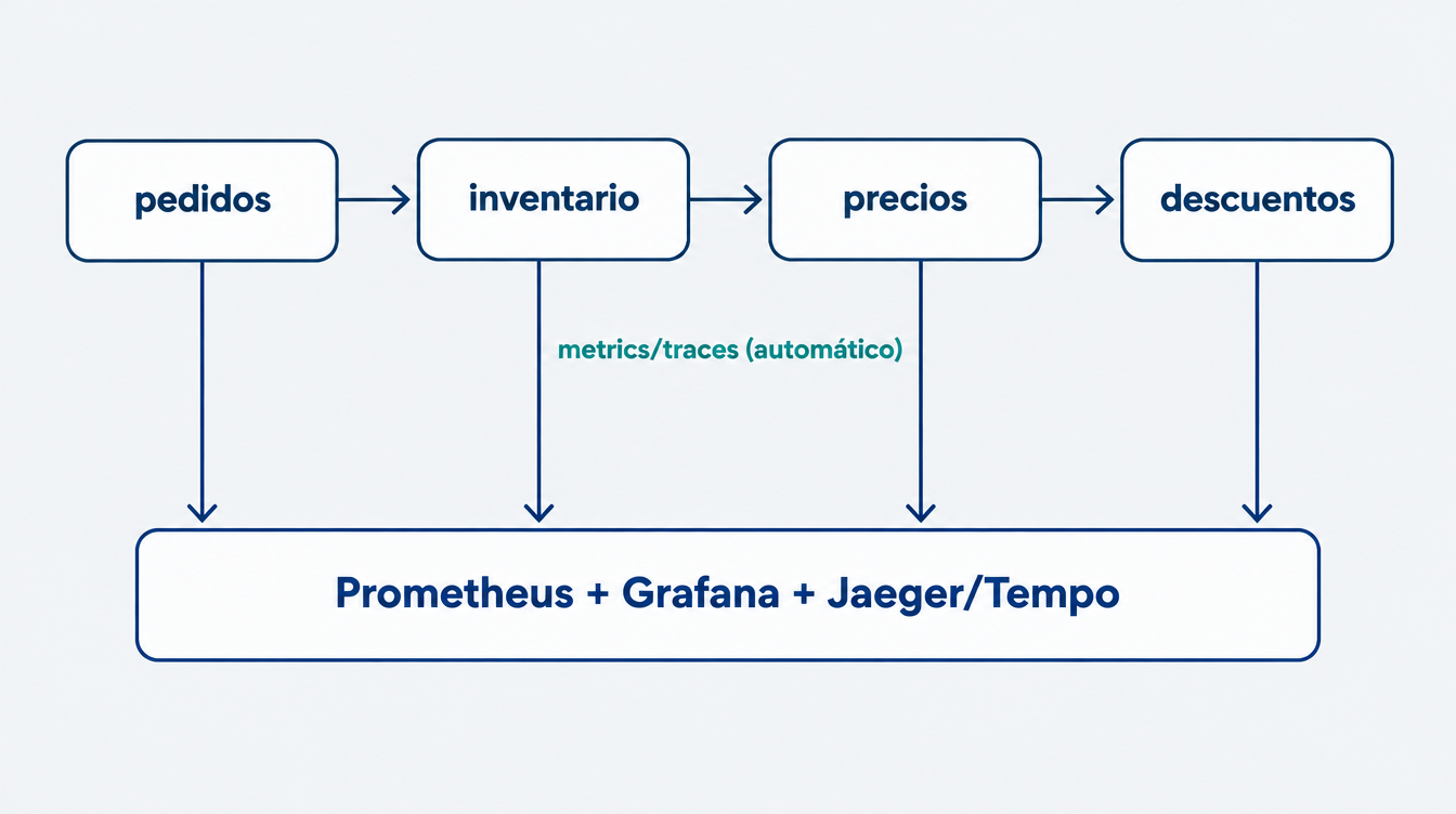 Tráfico entre pedidos, inventario, precios y descuentos reportando métricas y trazas automáticamente a Prometheus, Grafana y Jaeger/Tempo