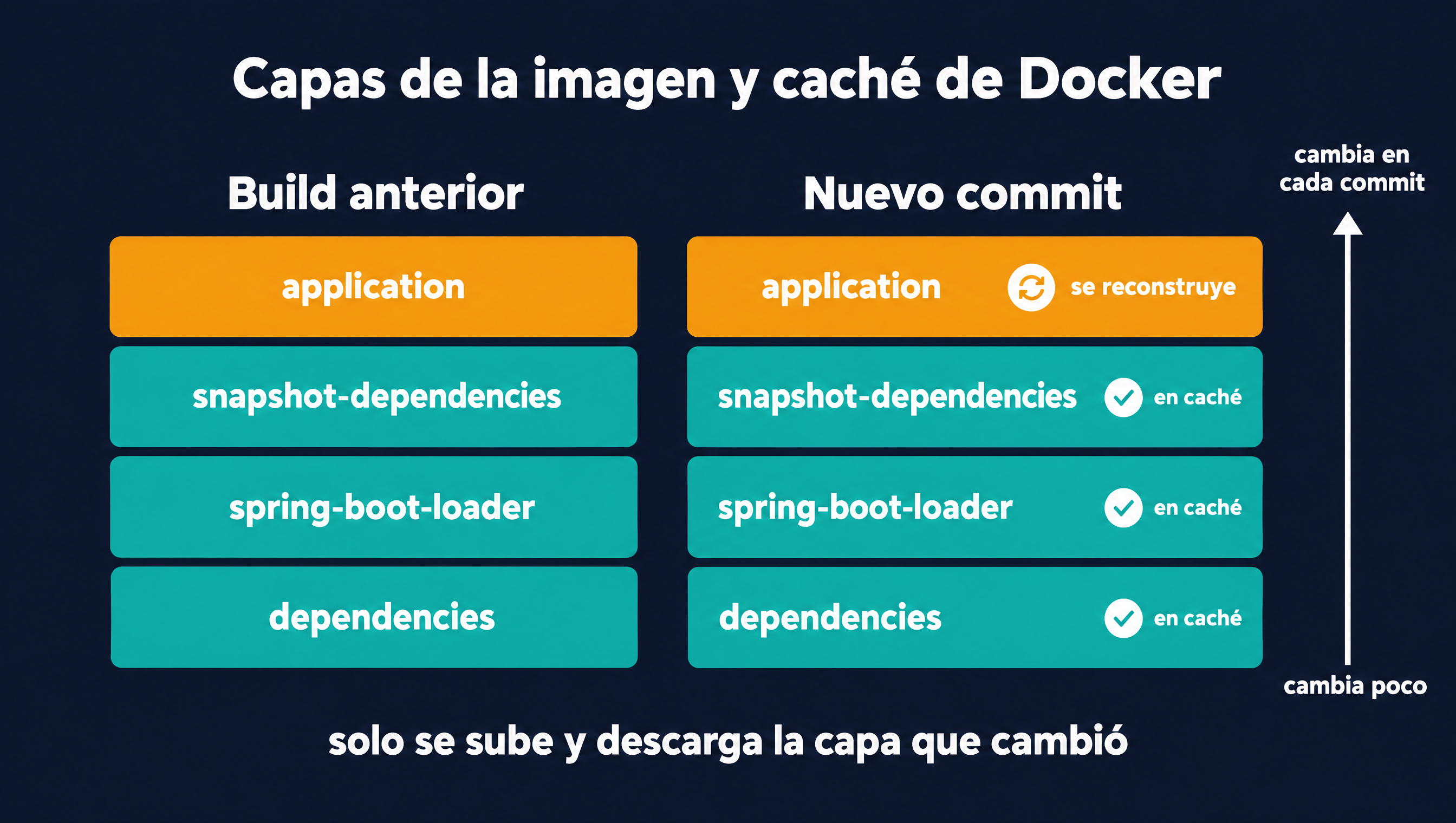 Comparación de las capas de la imagen Docker de Spring Boot entre el build anterior y un nuevo commit: dependencies, spring-boot-loader y snapshot-dependencies se reutilizan desde la caché y solo la capa application se reconstruye