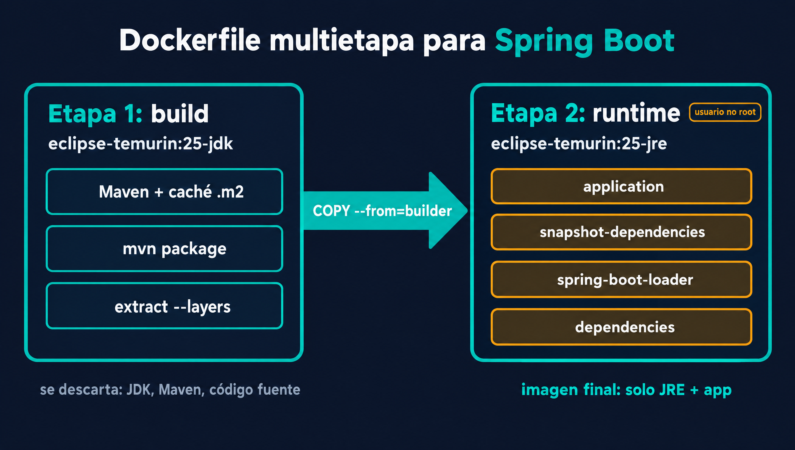 Diagrama de un Dockerfile multietapa para Spring Boot: la etapa de build con JDK y Maven compila y extrae el jar en capas, y la etapa de runtime con JRE copia solo las capas dependencies, spring-boot-loader, snapshot-dependencies y application