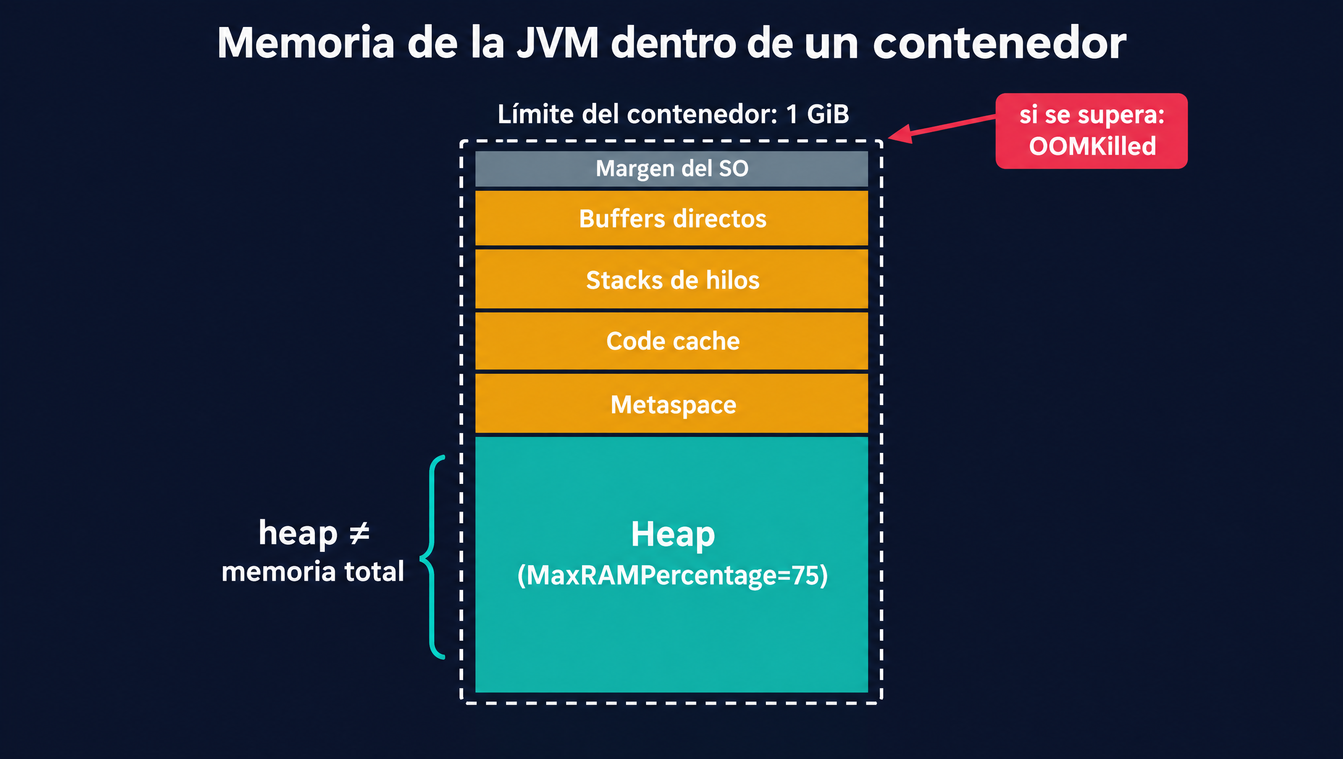 Reparto de la memoria de la JVM dentro de un contenedor con límite de 1 GiB: heap con MaxRAMPercentage al 75 por ciento, metaspace, code cache, stacks de hilos, buffers directos y margen del sistema; si se supera el límite el contenedor termina en OOMKilled