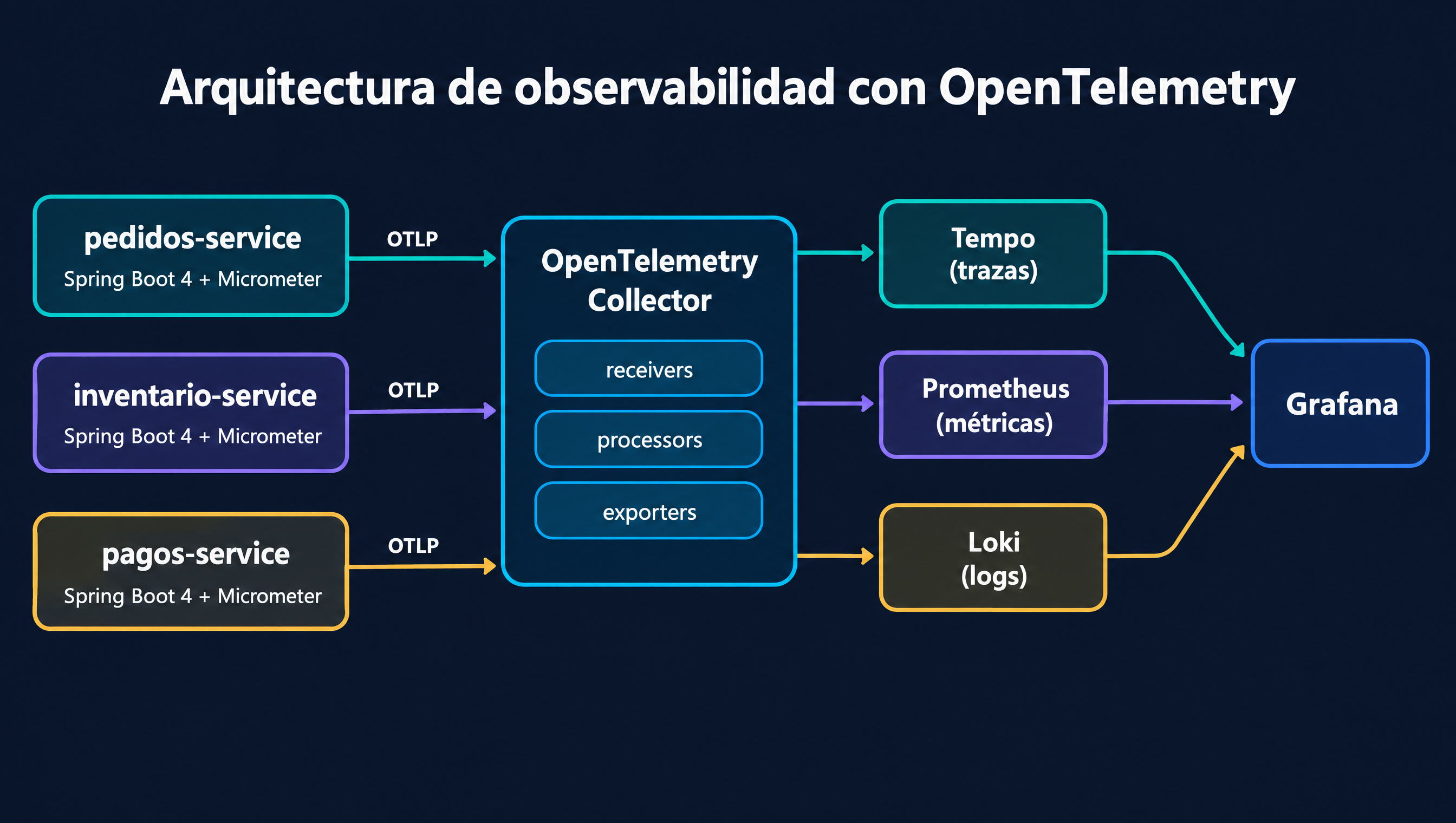 Arquitectura de OpenTelemetry con Spring Boot: los microservicios envían trazas, métricas y logs por OTLP a un OpenTelemetry Collector, que los reenvía a Tempo, Prometheus y Loki para visualizarlos en Grafana