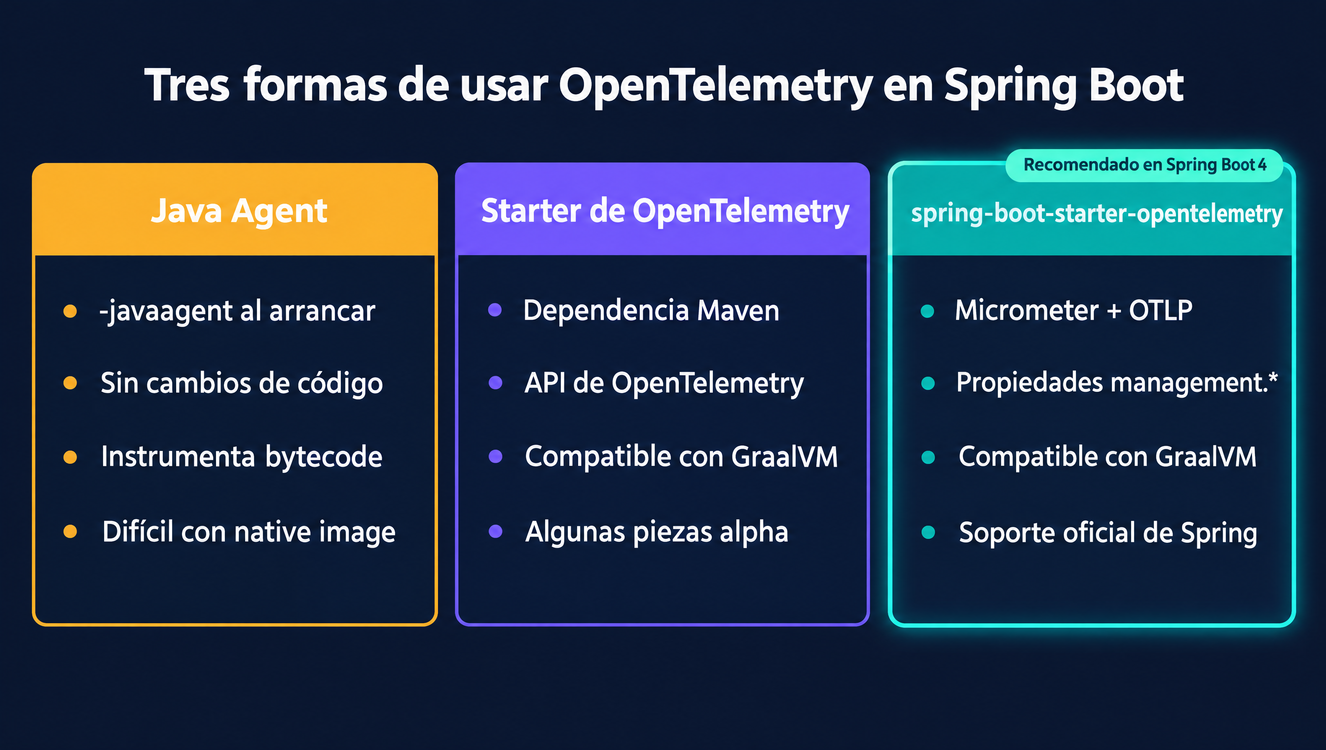 Comparativa OpenTelemetry Java Agent vs starter de OpenTelemetry vs spring-boot-starter-opentelemetry: el agente instrumenta bytecode sin cambios de código, el starter de la comunidad usa la API de OTel y el starter oficial de Spring Boot 4 exporta las señales de Micrometer por OTLP