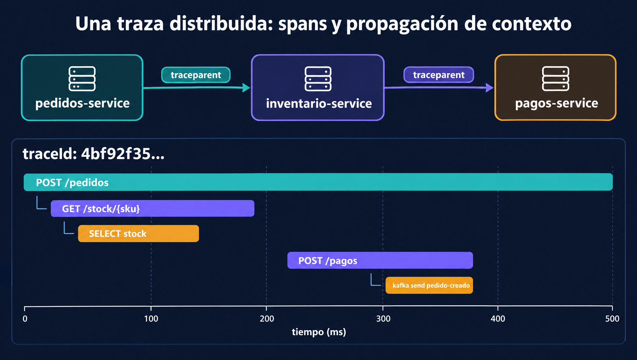 Traza distribuida con OpenTelemetry en Spring Boot: el traceId viaja en la cabecera traceparent de pedidos-service a inventario-service y pagos-service, y la vista en cascada muestra los spans HTTP, SQL y Kafka de la petición