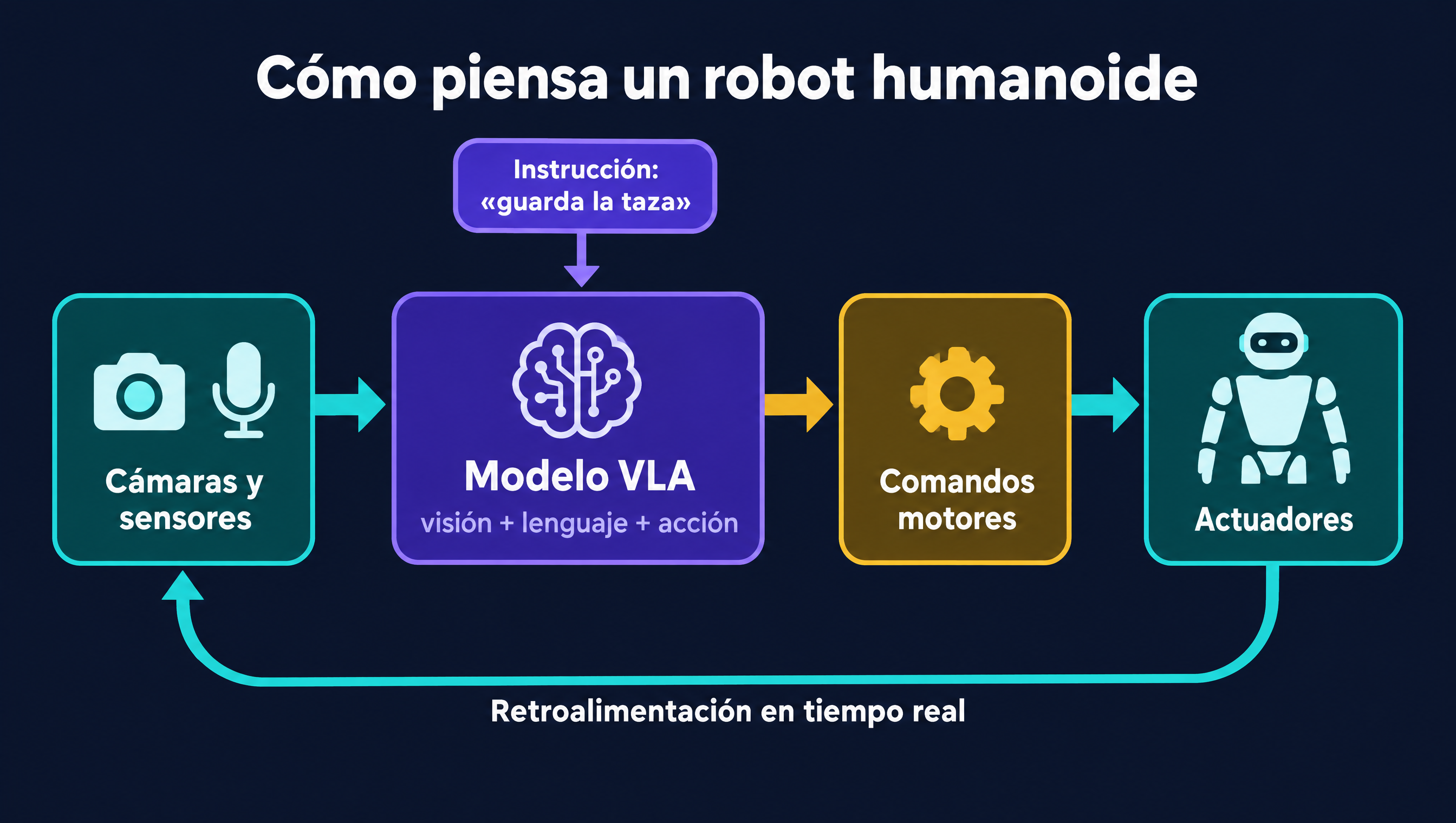 Diagrama del cerebro de un robot humanoide: cámaras y sensores alimentan un modelo VLA de visión, lenguaje y acción que genera comandos motores para los actuadores, con retroalimentación en tiempo real