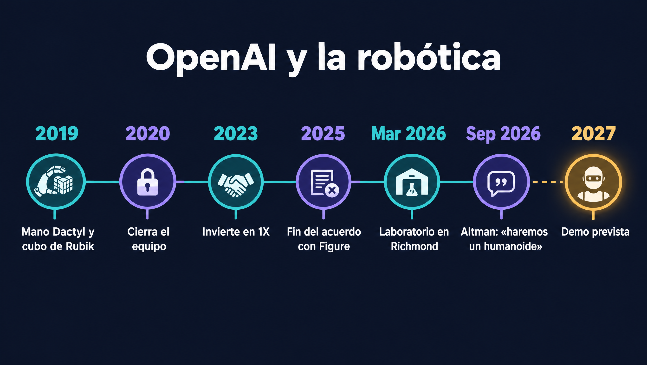 Línea de tiempo de OpenAI y la robótica desde la mano Dactyl en 2019 hasta la demo del robot humanoide prevista para 2027