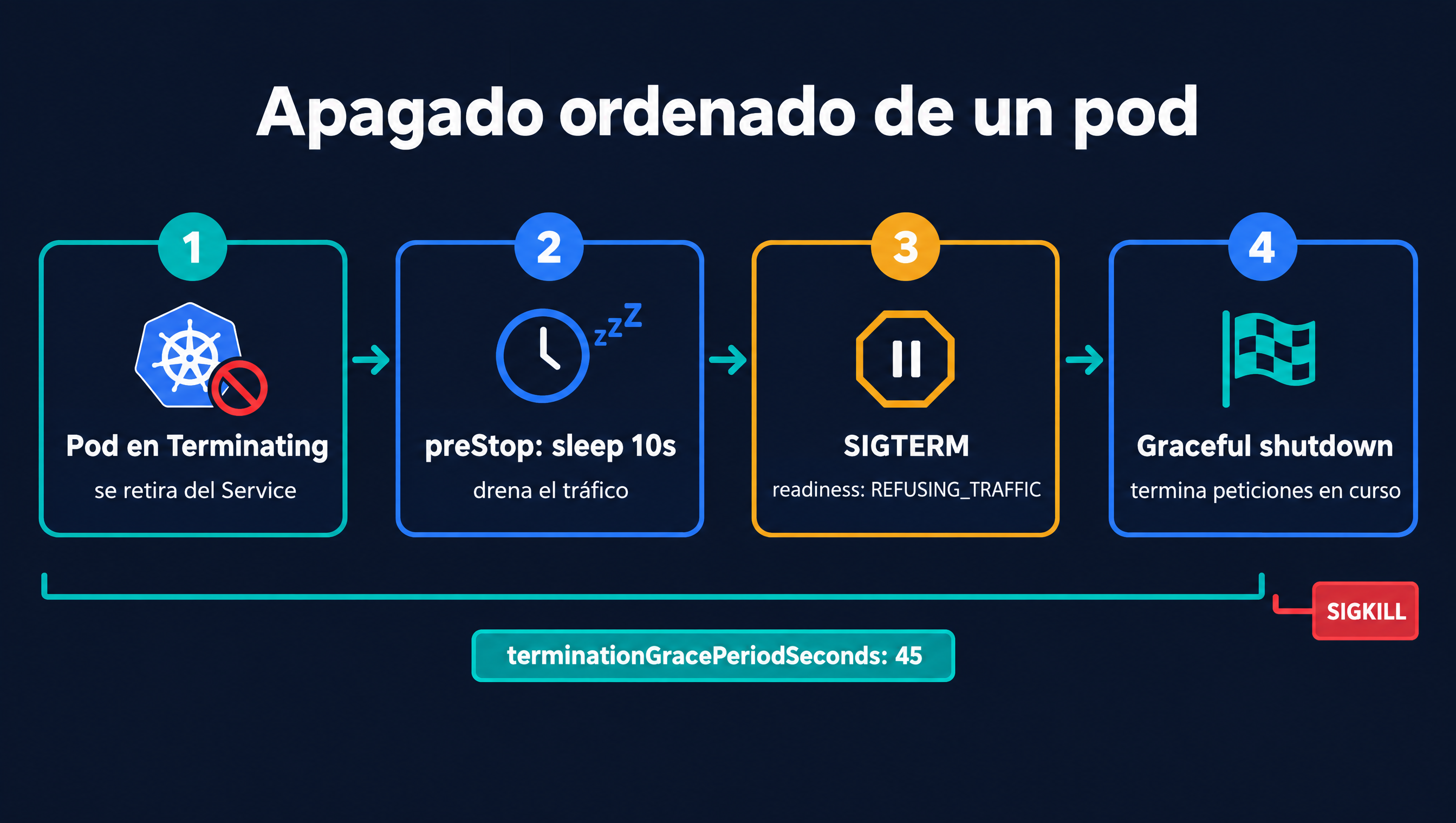 Secuencia del apagado ordenado de un pod de Spring Boot en Kubernetes: el pod pasa a Terminating y se retira del Service, el preStop sleep de 10 segundos drena el tráfico, después llega SIGTERM y la readiness pasa a REFUSING_TRAFFIC, y el graceful shutdown termina las peticiones en curso, todo dentro de terminationGracePeriodSeconds de 45 antes de un SIGKILL