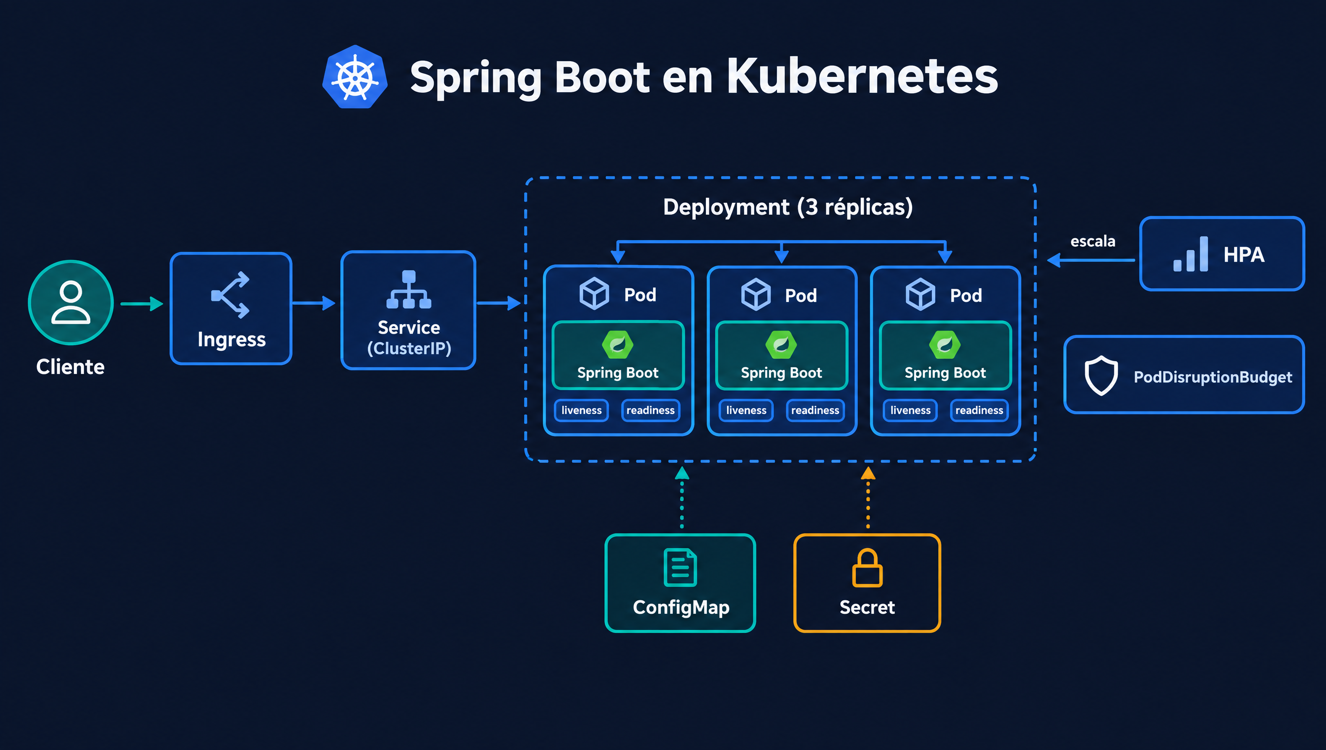 Arquitectura de Spring Boot en Kubernetes: el cliente entra por un Ingress hacia un Service ClusterIP que balancea entre tres pods de Spring Boot con probes liveness y readiness dentro de un Deployment, alimentados por un ConfigMap y un Secret, con HPA y PodDisruptionBudget