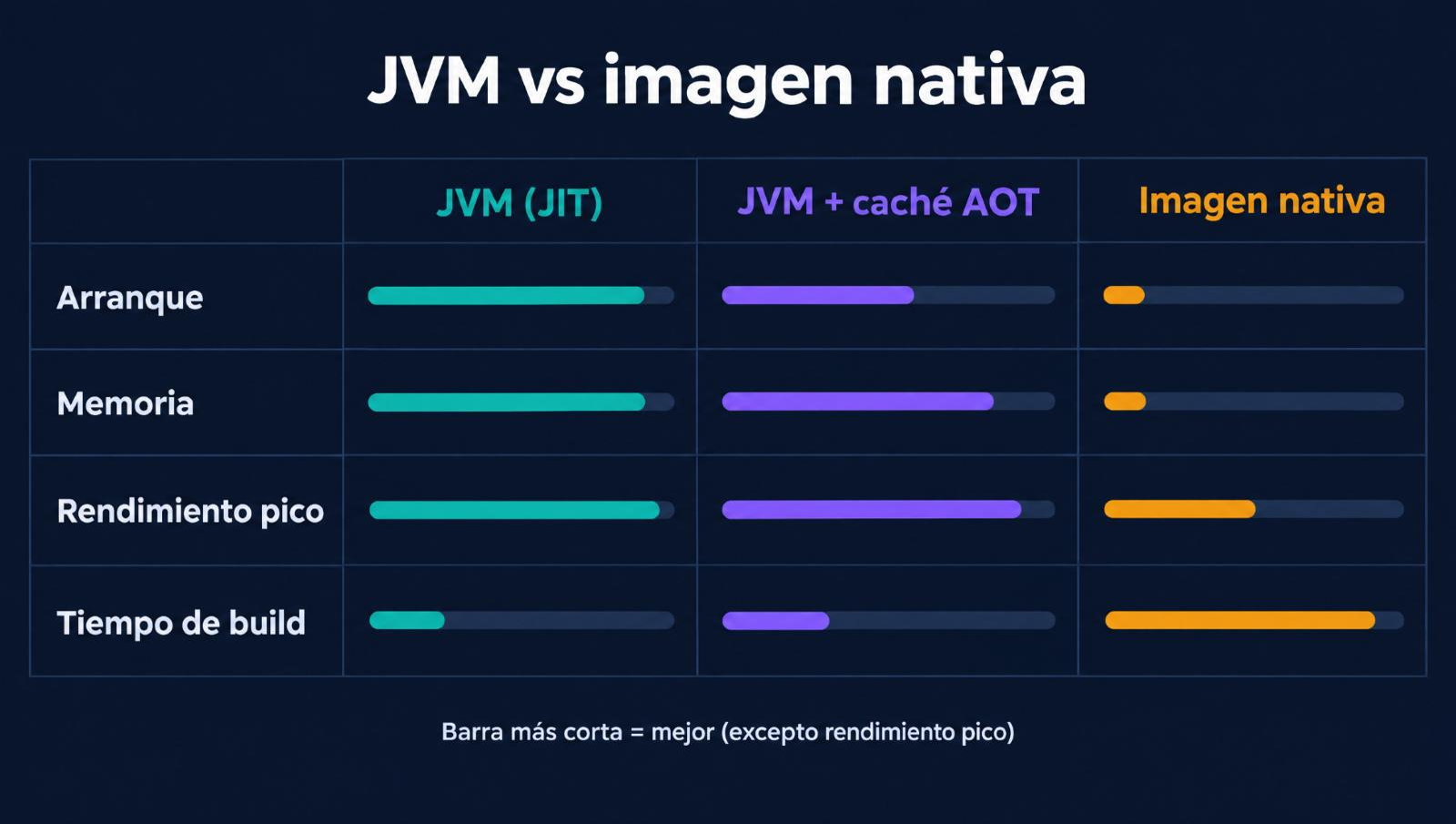 Comparativa entre JVM con JIT, JVM con caché AOT e imagen nativa de GraalVM: la imagen nativa gana en arranque y memoria, pero pierde en rendimiento pico y tiene el tiempo de build más largo; la JVM con caché AOT mejora el arranque manteniendo el rendimiento pico del JIT