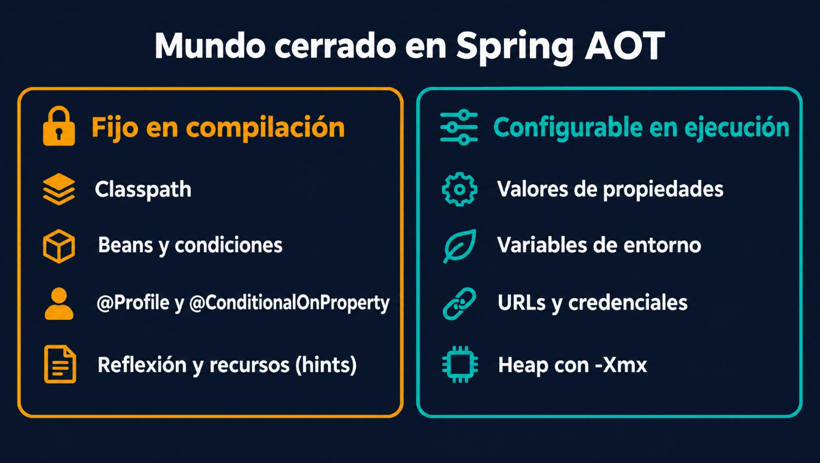 Mundo cerrado en Spring AOT: fijos en compilación quedan el classpath, los beans y sus condiciones, @Profile y @ConditionalOnProperty, y la reflexión y los recursos declarados como hints; configurables en ejecución siguen los valores de propiedades, las variables de entorno, las URLs y credenciales y el tamaño del heap con -Xmx