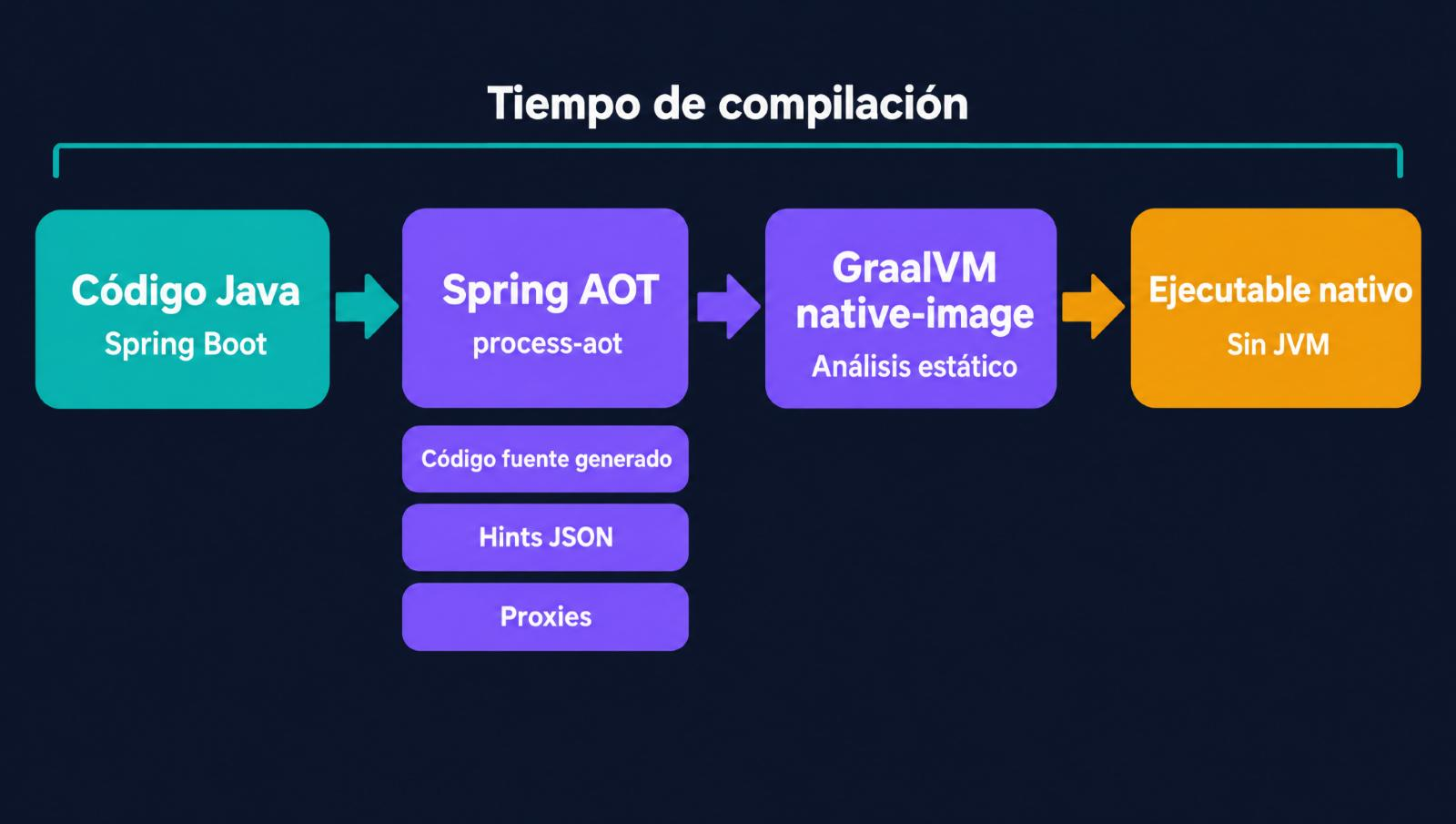Pipeline de compilación de una Spring Boot native image: el código Java de Spring Boot pasa por Spring AOT (process-aot), que genera código fuente, hints JSON y proxies; después GraalVM native-image hace el análisis estático y produce un ejecutable nativo sin JVM, todo en tiempo de compilación