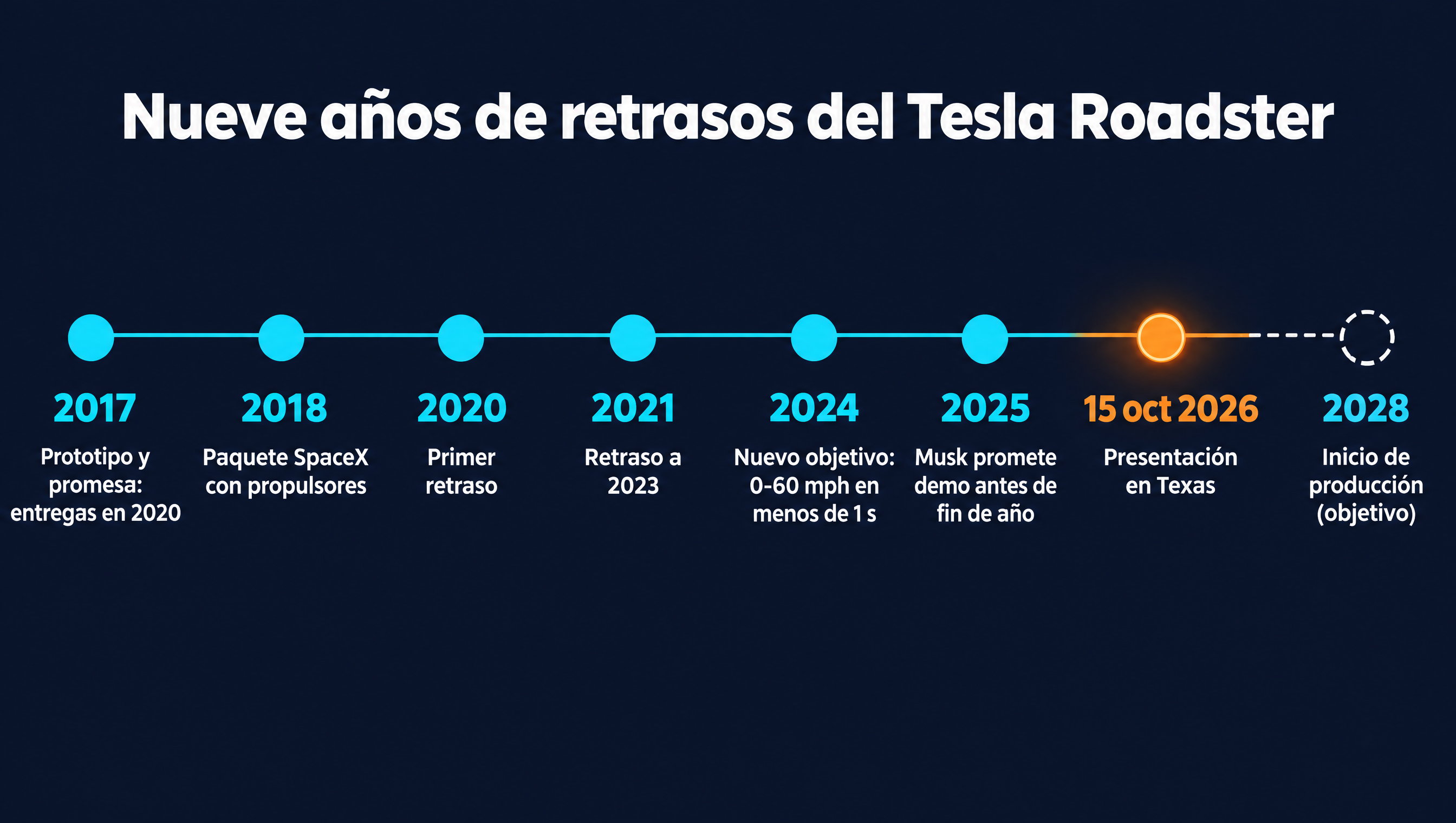 Línea de tiempo de los retrasos del Tesla Roadster desde el prototipo de 2017 hasta la producción prevista en 2028