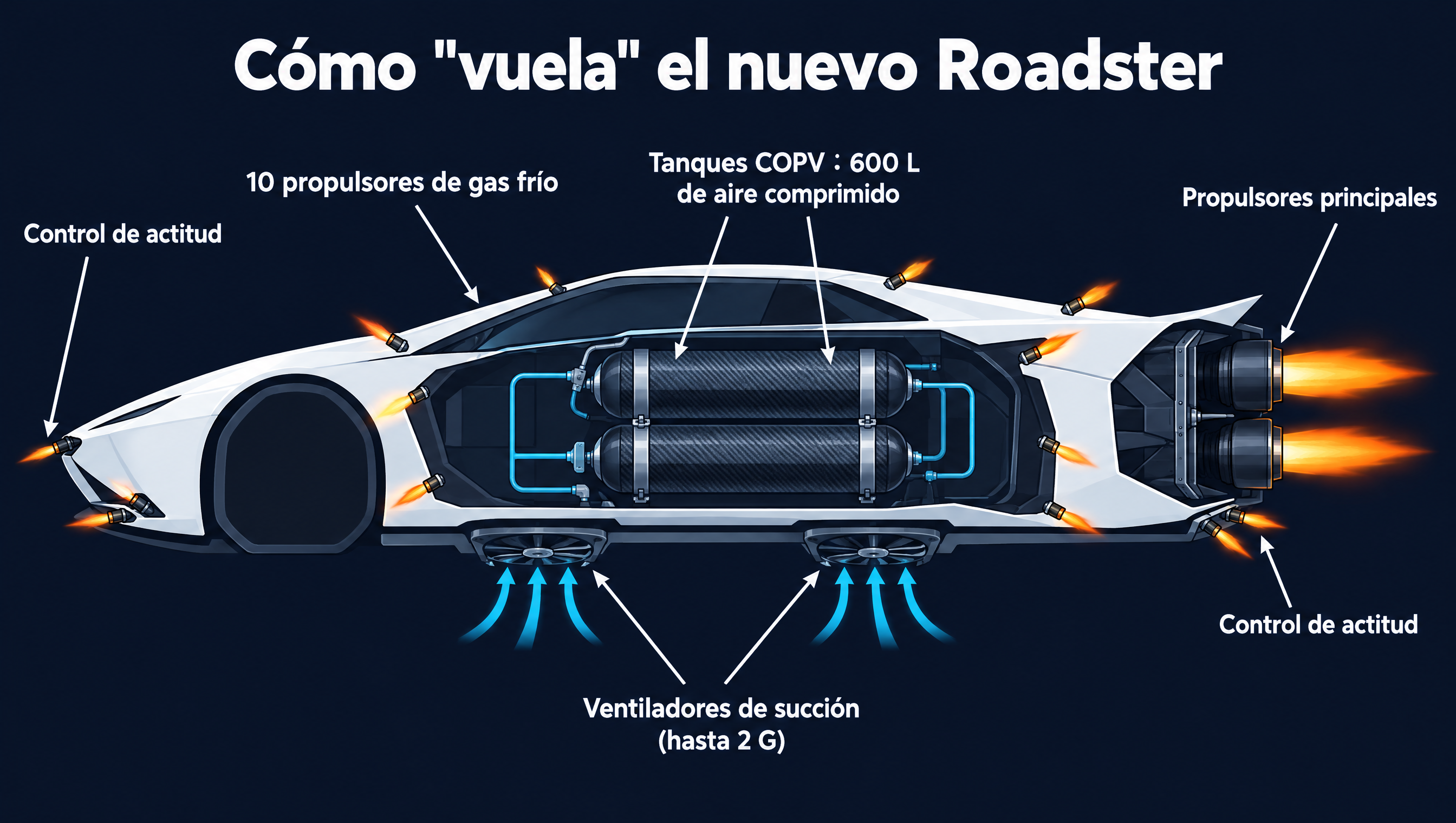 Diagrama del Tesla Roadster volador con ventiladores de succión bajo el piso, tanques COPV de aire comprimido y propulsores de gas frío